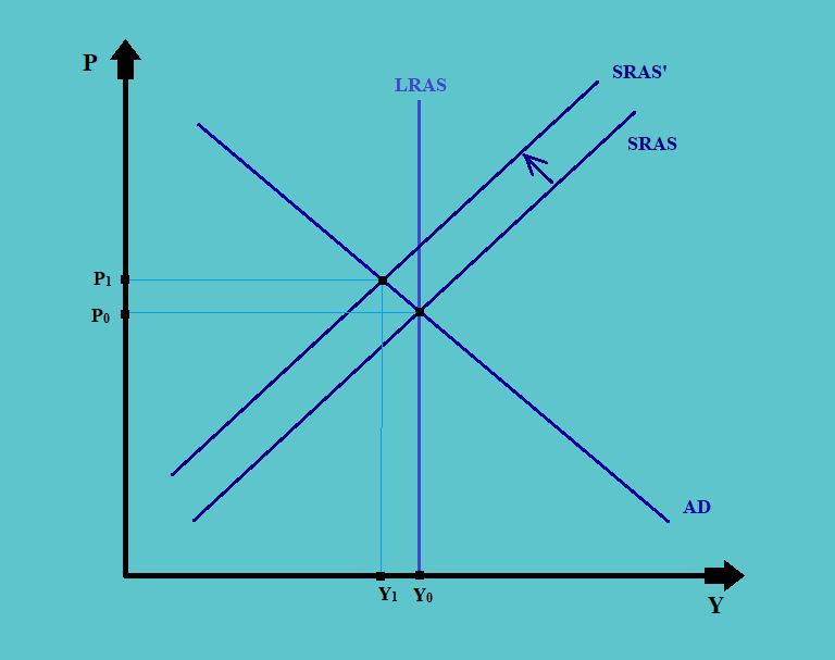 Stagflation CFA Level 1 Economics Study Notes