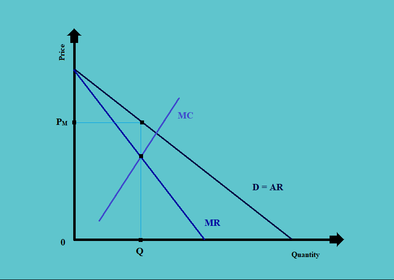 Supply Analysis in Monopoly Market CFA Level 1 Study Notes Economics