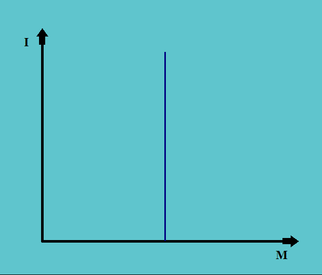 Supply of Money CFA Level 1 Economics Study Notes