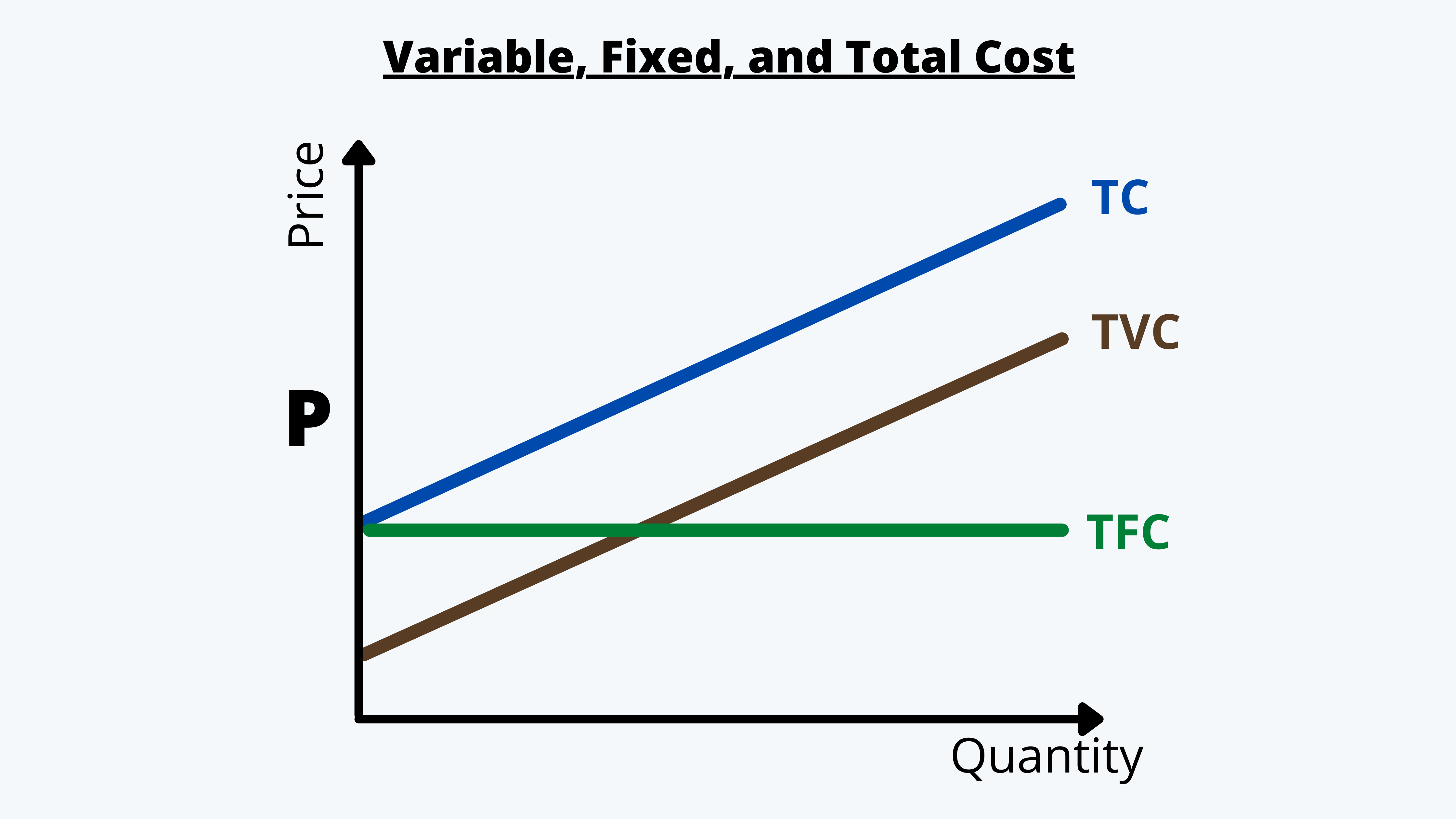 Variable, Fixed, and Total Cost CFA Level 1 Economics Study Notes