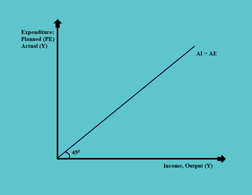 actual expenditure and income CFA Level 1 Economics Study Notes