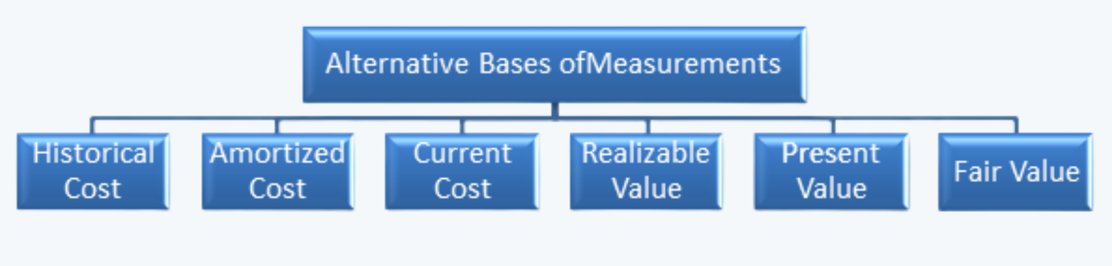 Alternative Bases of Measurement FRA CFA Level 1 Study Notes