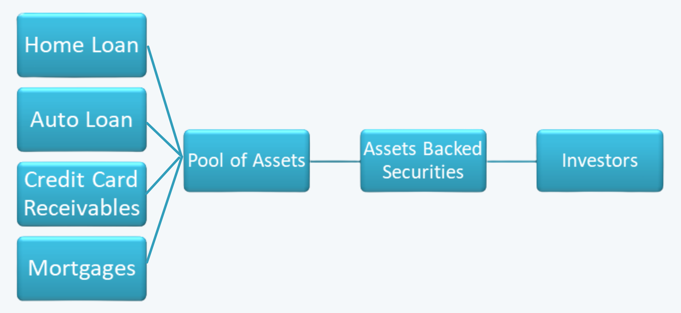 Asset Backed Securities Fixed Income CFA Level 1 Study Notes