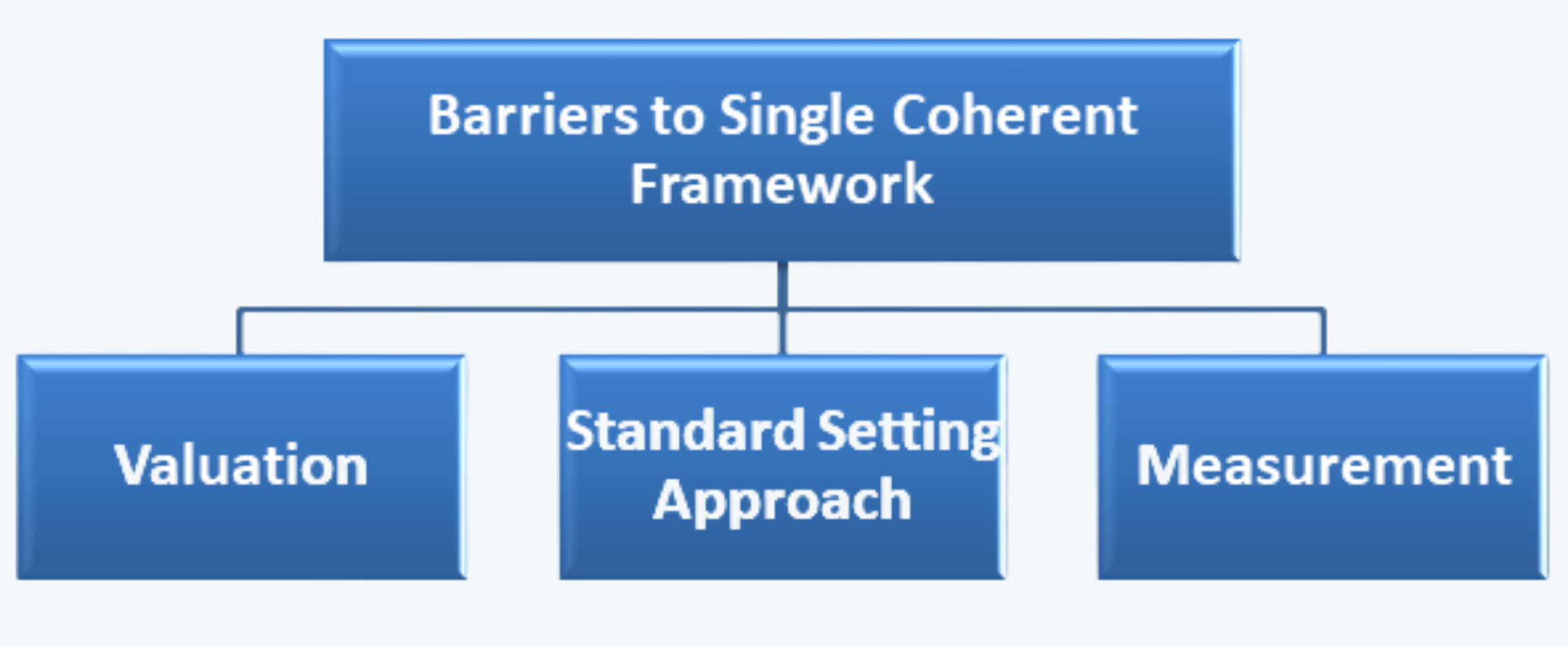 Barriers to Single Coherent Framework FRA CFA Level 1 Study Notes