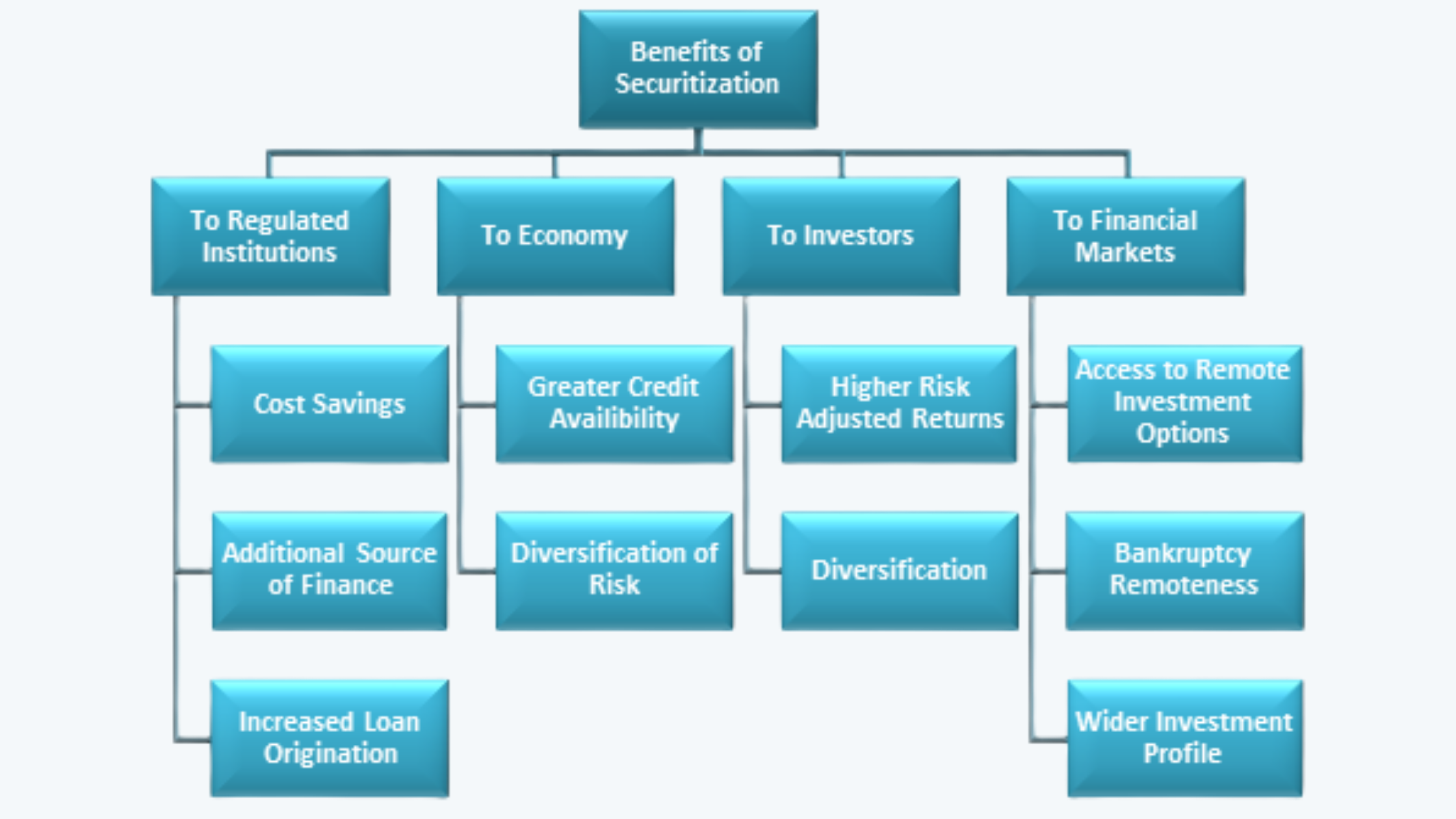 Benefits of securitization Fixed Income CFA Level 1 Study Notes