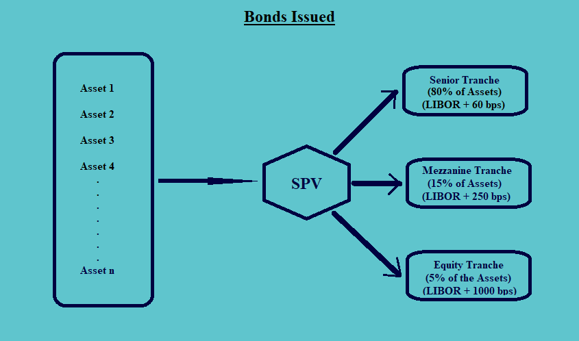 Bond Classes or Tranches Issued Fixed Income CFA Level 1 Study Notes