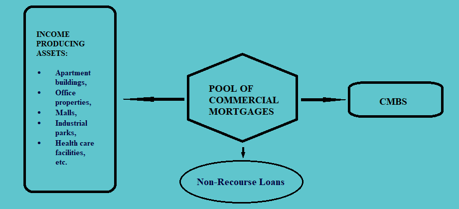 Commercial Mortgage-Backed Securities Fixed Income CFA Level 1 Study Notes