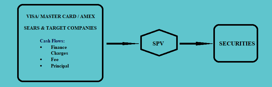 CREDIT CARD RECEIVABLE-BACKED SECURITIES Fixed Income CFA Level 1 Study Notes