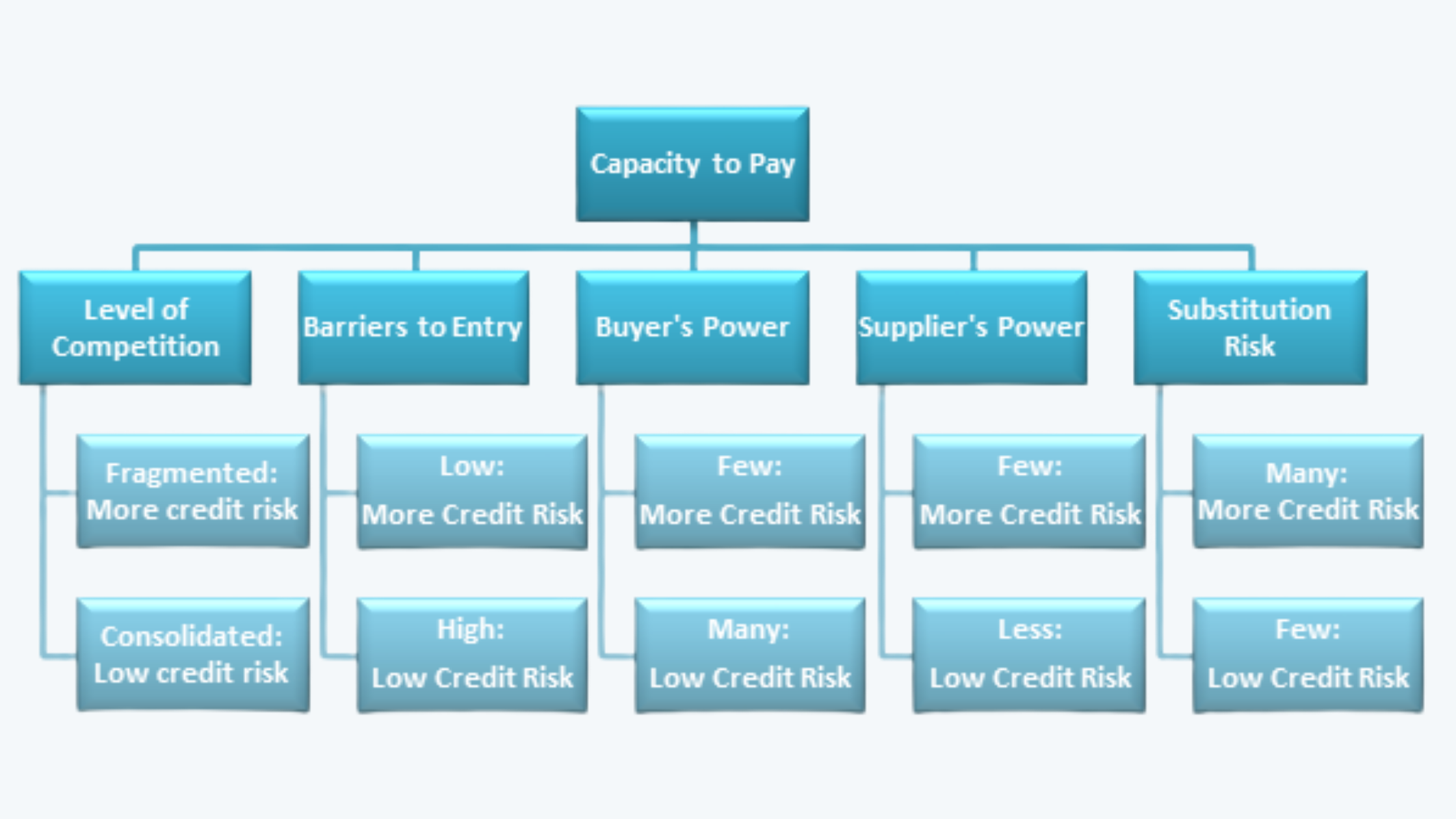 Capacity to pay Fixed Income CFA Level 1 Study Notes