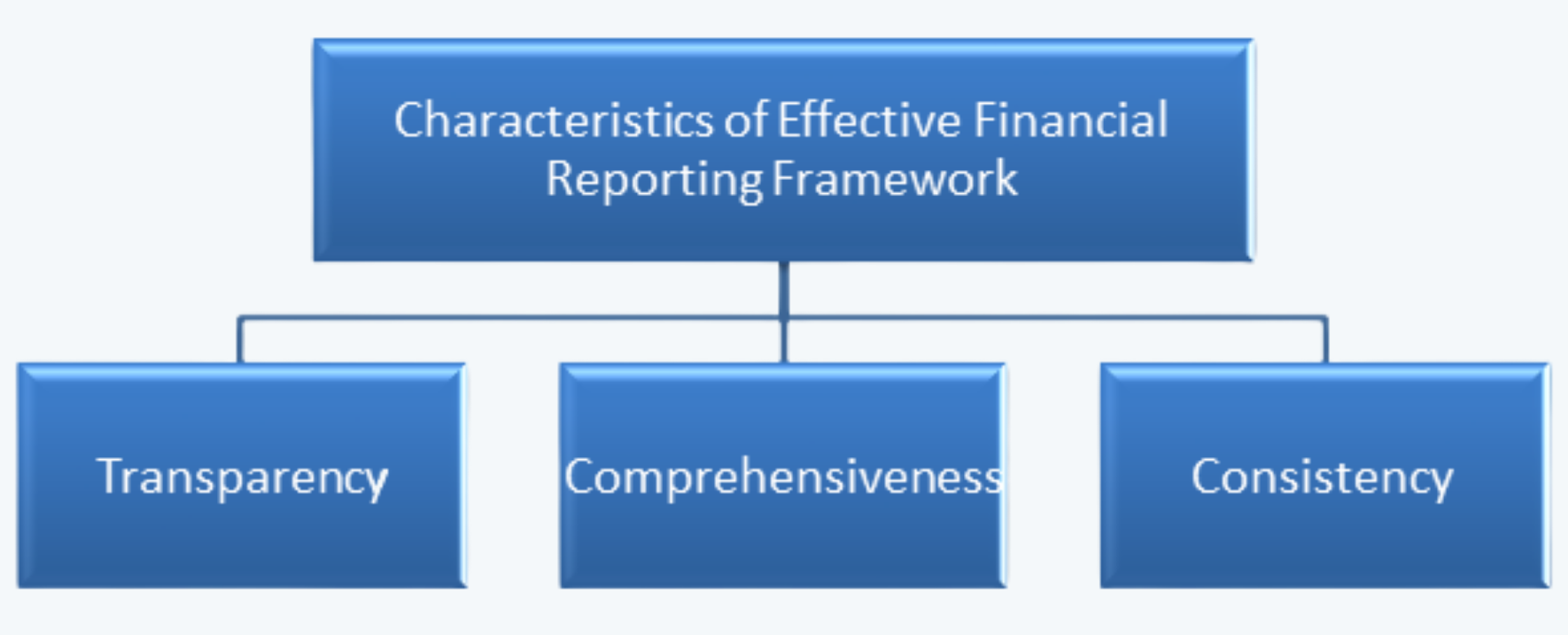 Characteristic of Effective Financial Reporting Framework FRA CFA Level 1 Study Notes