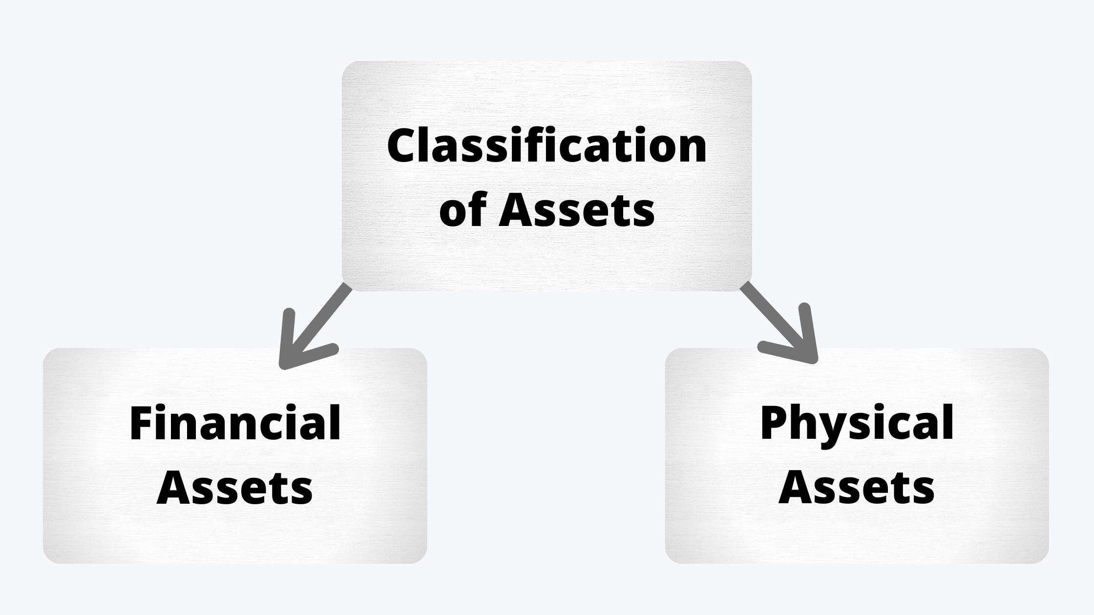 Classification of assets Equity Investment CFA Level 1 Study Notes