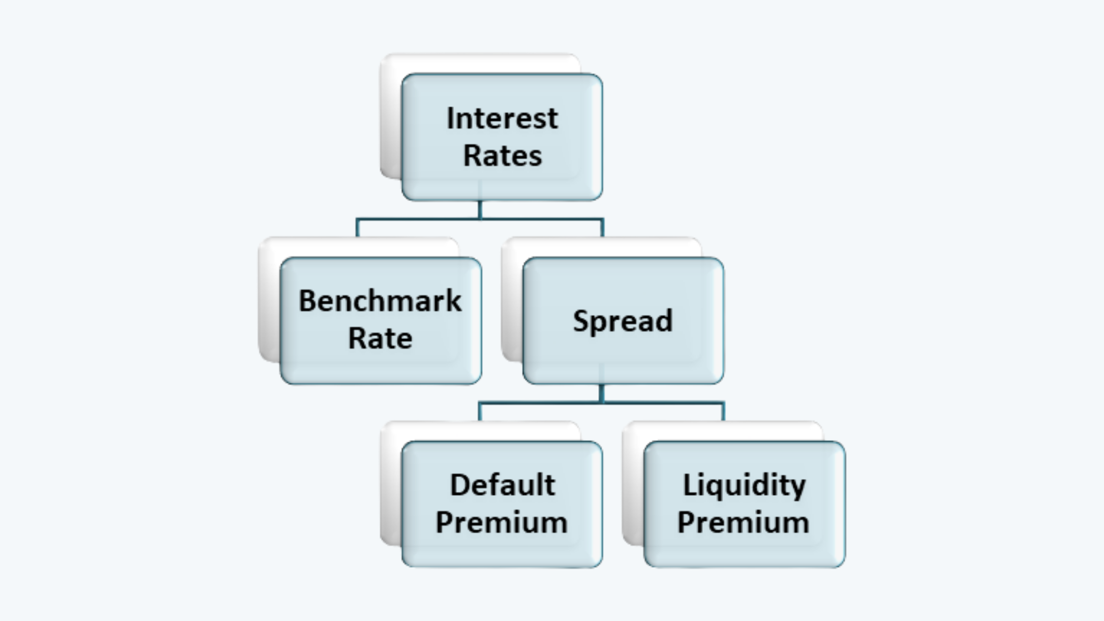 Components of Interest Rates Fixed Income CFA Level 1 Study Notes