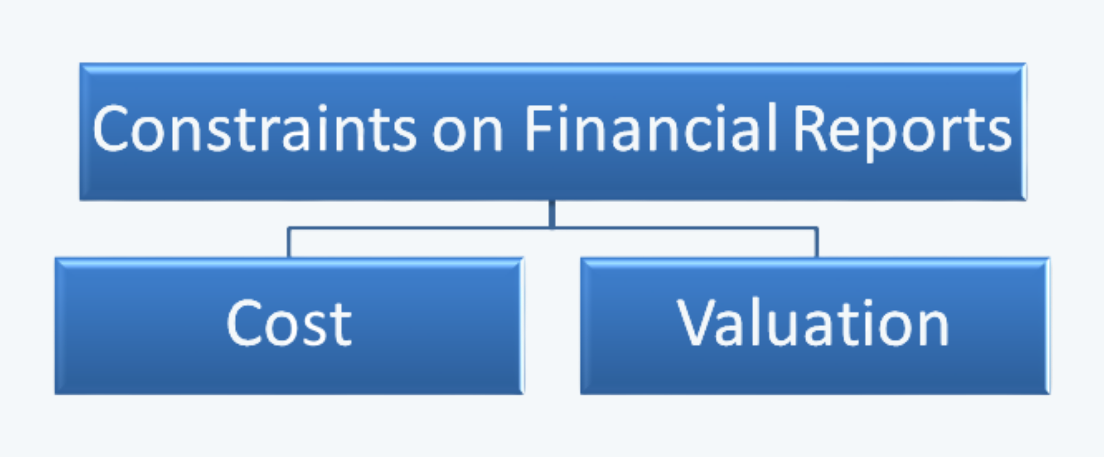 Constrants on Financial Reports FRA CFA Level 1 Study Notes