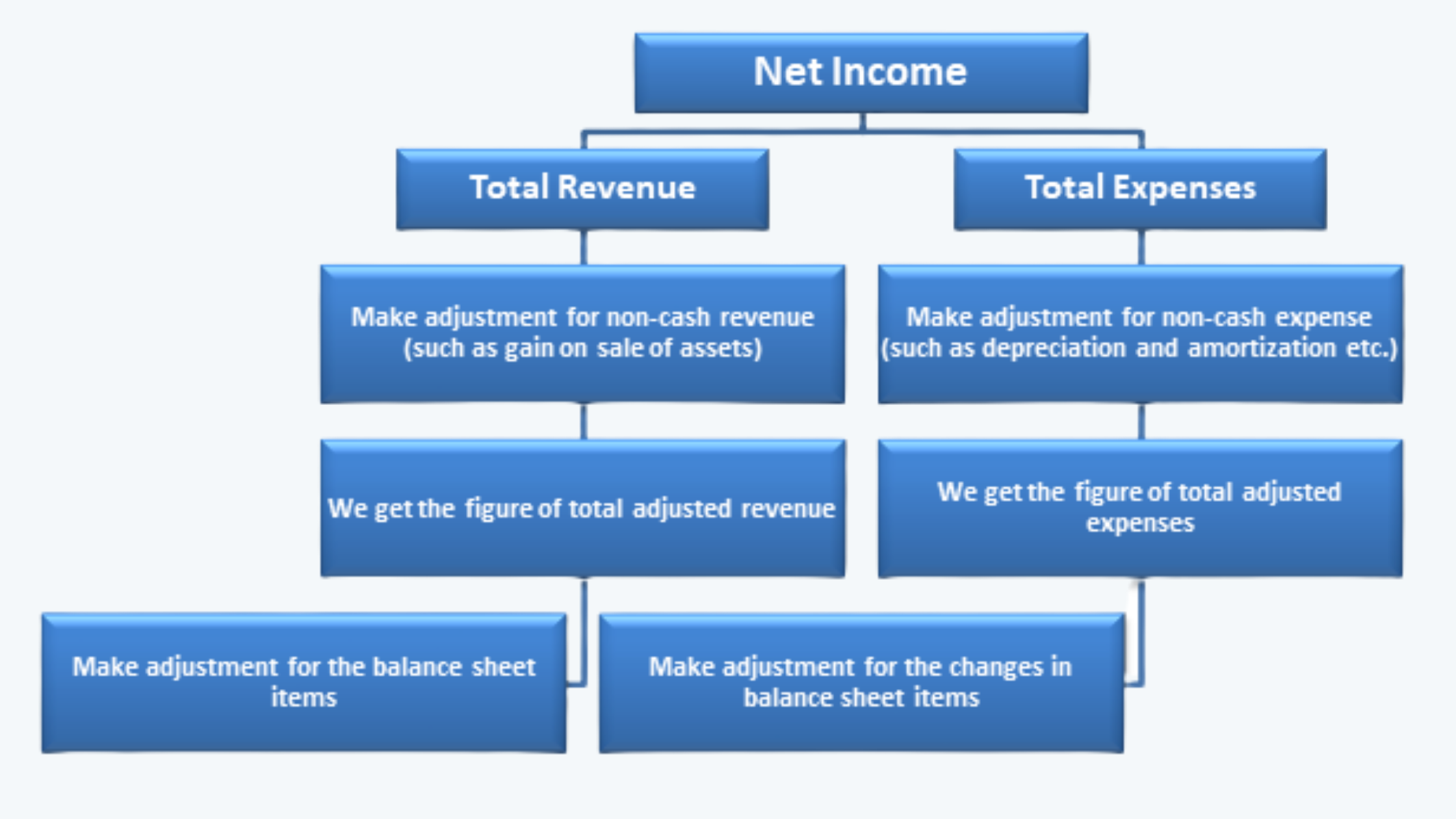 Conversion of Cash Flow from Indirect to Direct Method FRA CFA Level 1