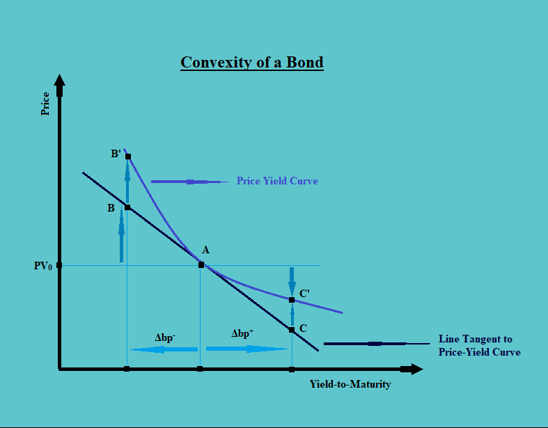 Convexity of a bond Fixed Income CFA Level 1 Study Notes