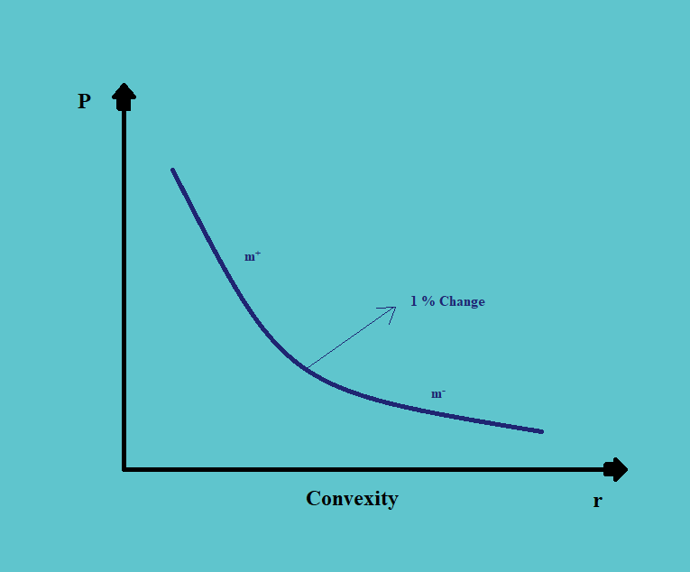 Convexity in relationship between bond price and interest rates Fixed Income CFA Level 1 Study Notes