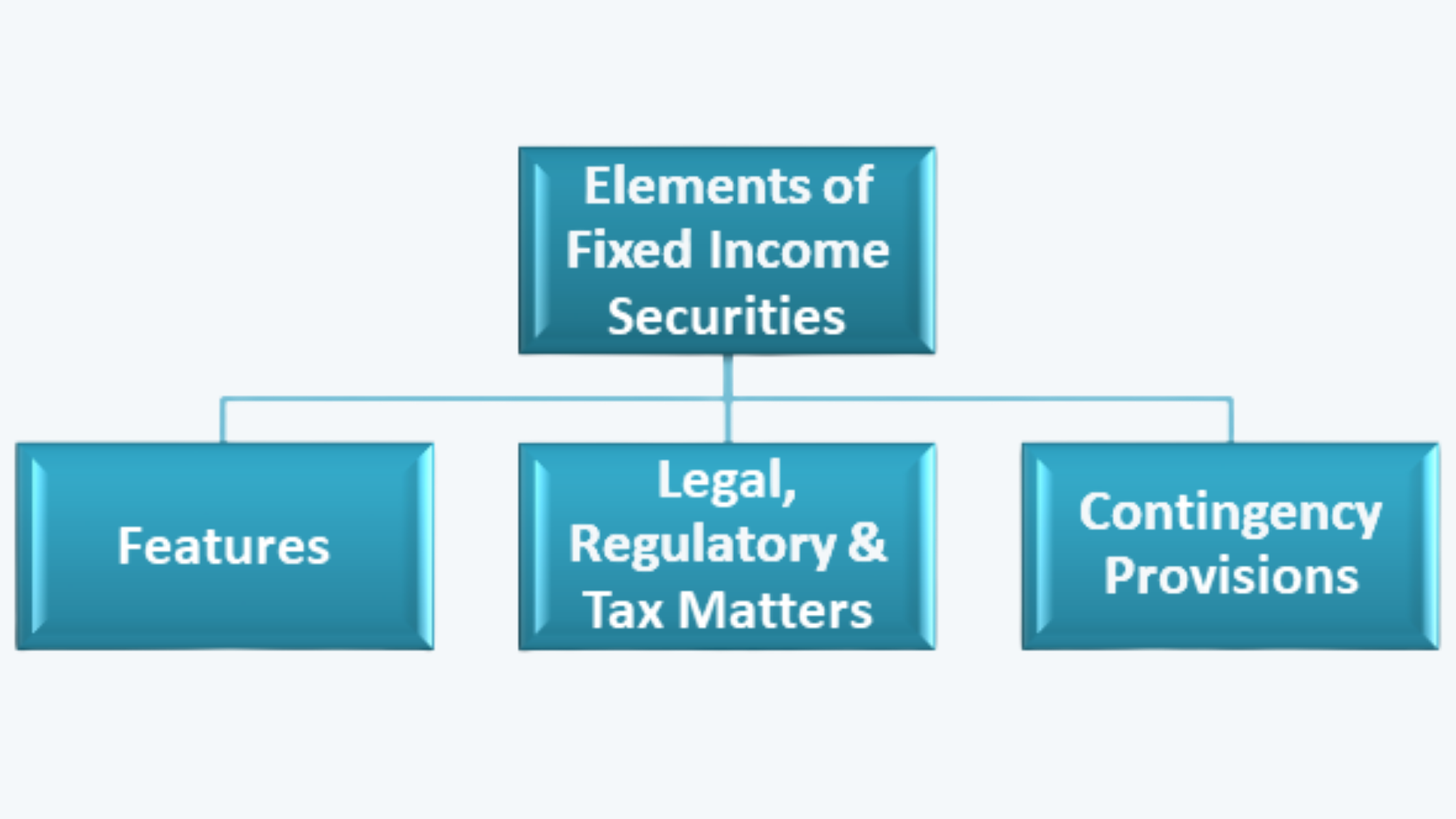 Elements of Fixed Income Securities Fixed Income CFA Level 1 Study Notes