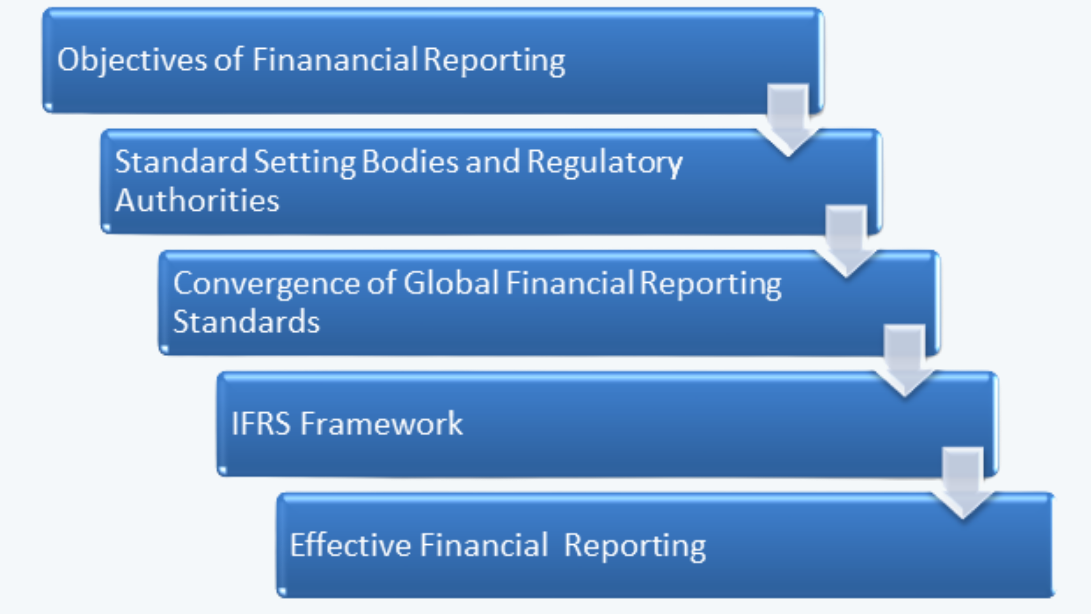 Financial Reporting And Analysis CFA Level 1 Study Notes