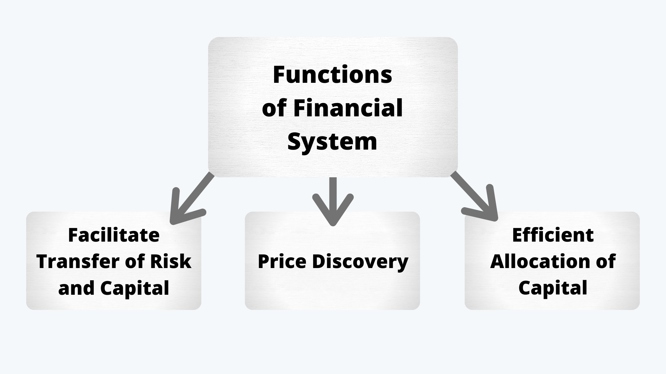Functions of Financial System Equity Investment CFA Level 1 Study Notes