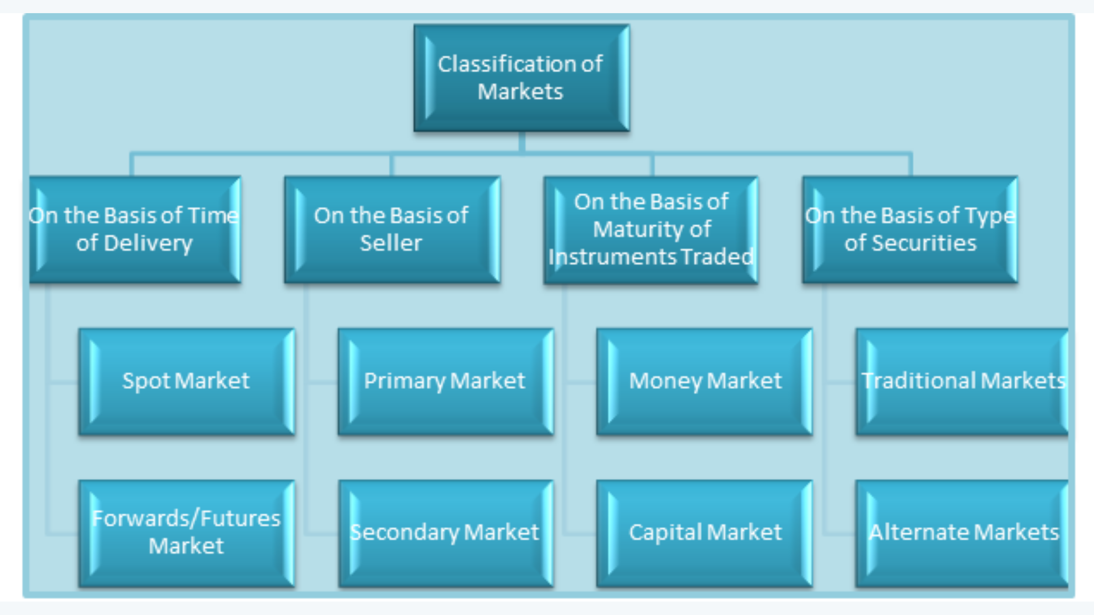 Classification of assets on different basis Equity Investment CFA Level 1 Study Notes
