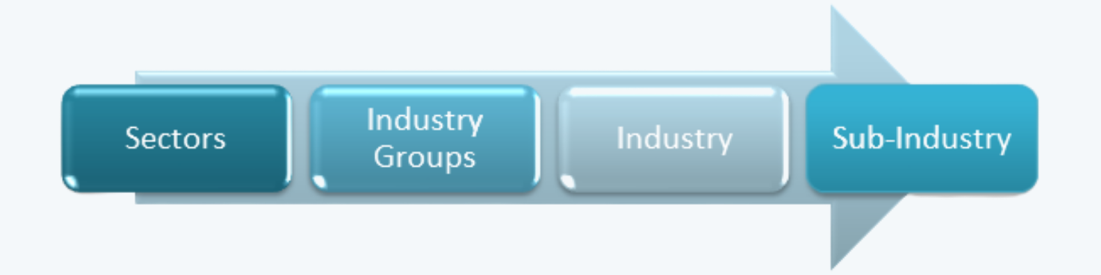 GICS – Global Industry Classification Standard Equity Investment CFA Level 1 Study Notes