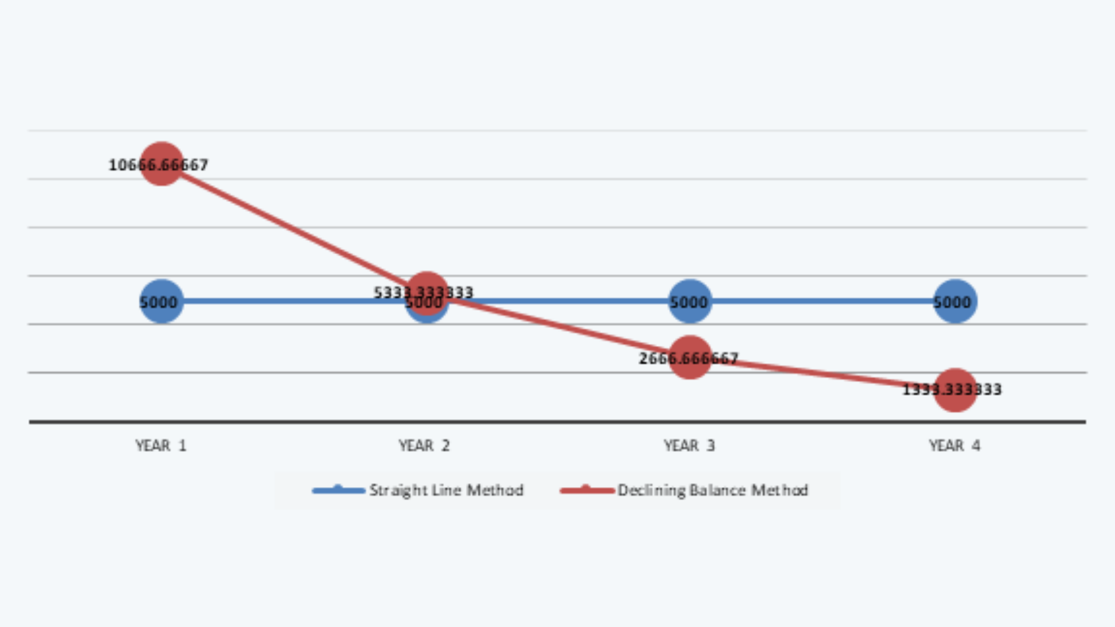 Impact of Choice of Method on Amount of Depreciation FRA CFA Level 1 Study Notes
