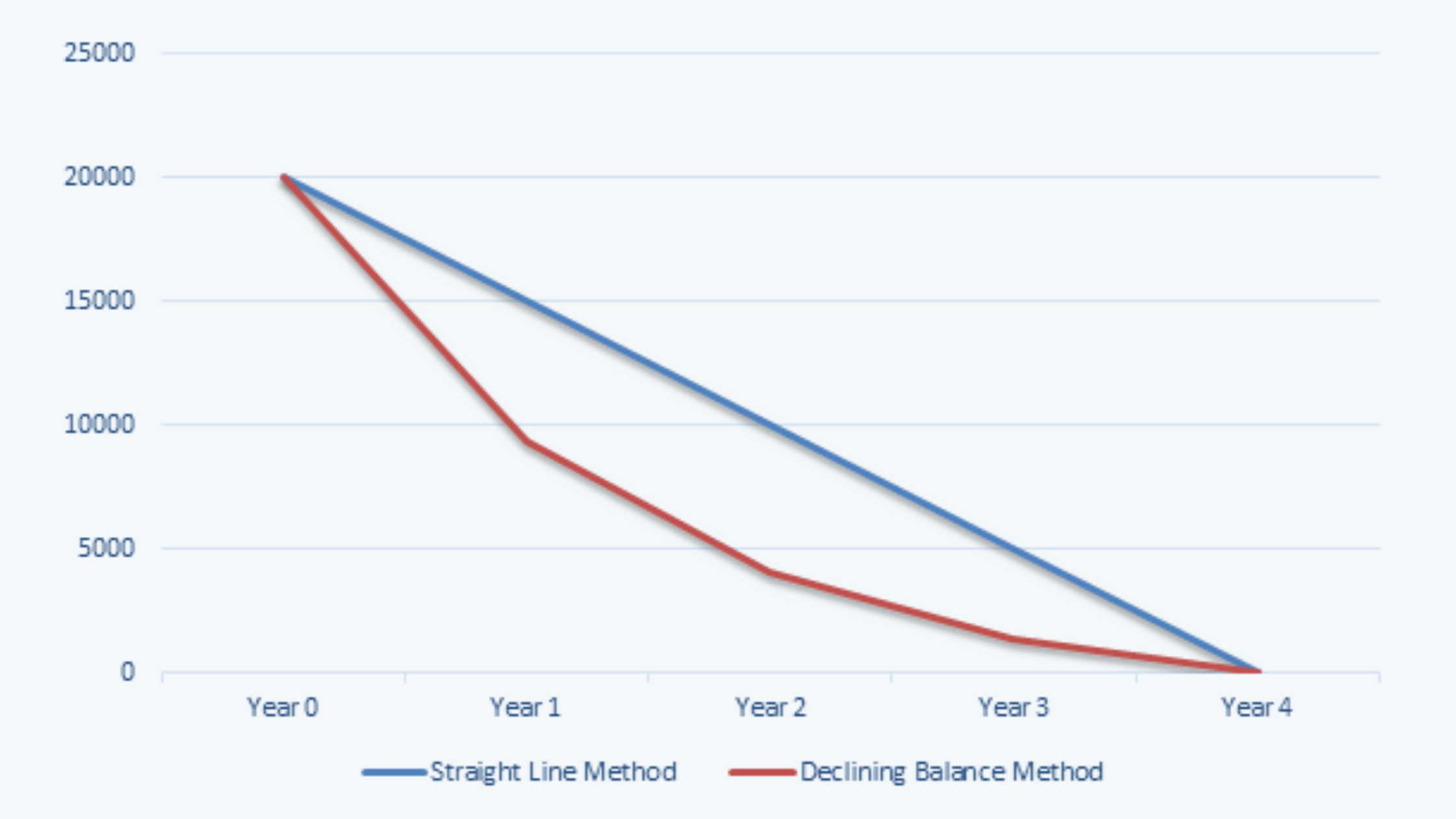 Impact of Choice of Method on book value of assets FRA CFA Level 1 Study Notes