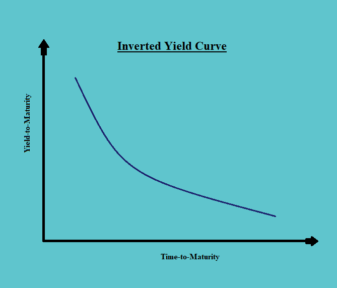 Inverted Yield Curve Fixed Income CFA Level 1 Study Notes