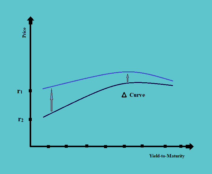 Key Rate Duration Fixed Income CFA Level 1 Study Notes