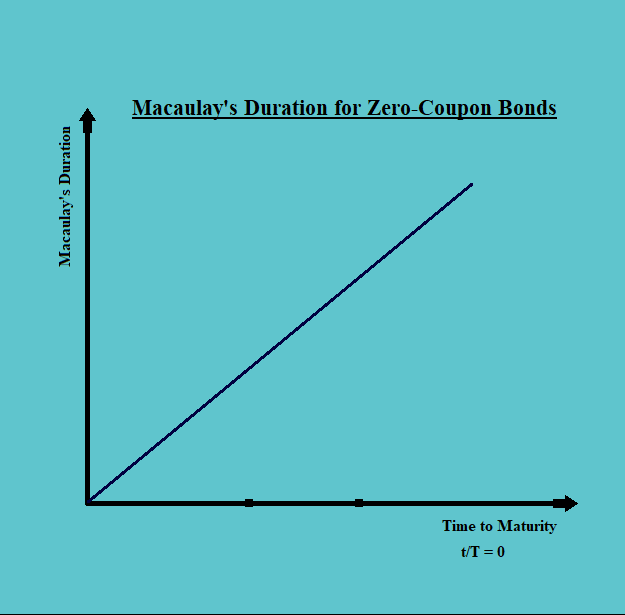 Macaulay Duration for Zero coupon bonds Fixed Income CFA Level 1 Study Notes