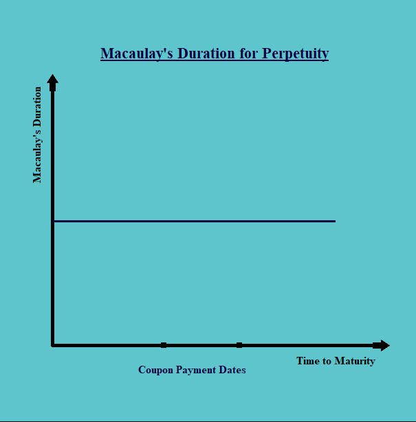 Macaulay Duration for perpetuity Fixed Income CFA Level 1 Study Notes