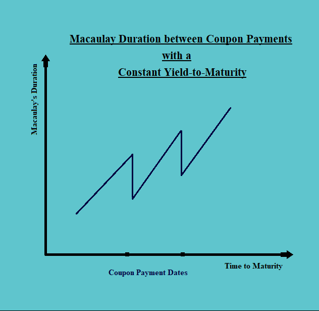 Macaulay Duration with constant YTM Fixed Income CFA Level 1 Study Notes