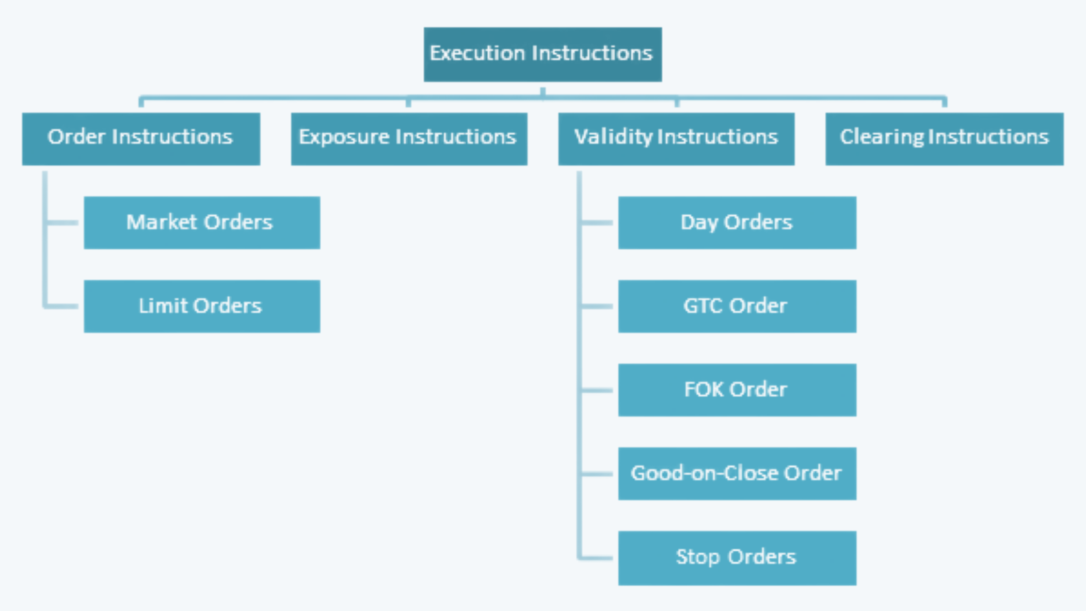 Order Execution Instructions Equity Investment CFA Level 1 Study Notes