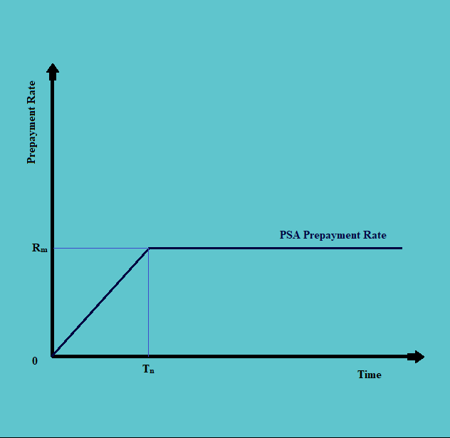 Prepayment of mortgage Fixed Income CFA Level 1 Study Notes