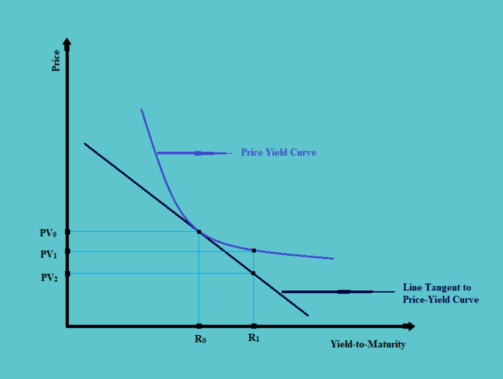 Price Yield Curve Duration of a bond Fixed Income CFA Level 1 Study Notes