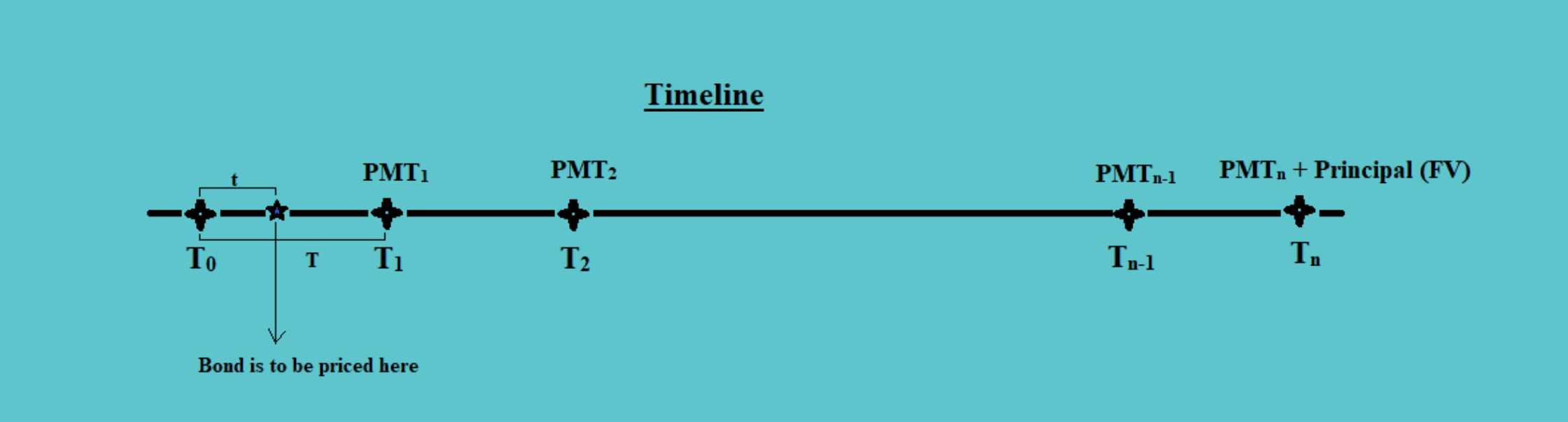 Pricing Bond Inbetween Fixed Income CFA Level 1 Study Notes