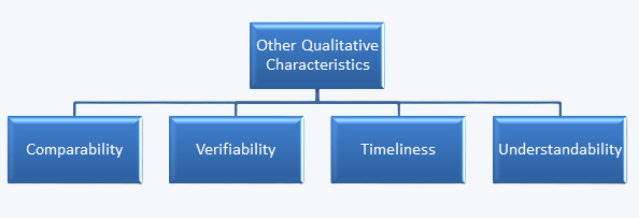 Qualitative Characteristics of Financial Reports FRA CFA Level 1 Study Notes
