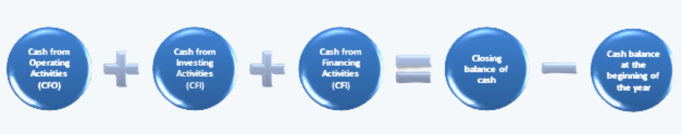 Relationships in Cash Flow Statement FRA CFA Level 1 Study Notes