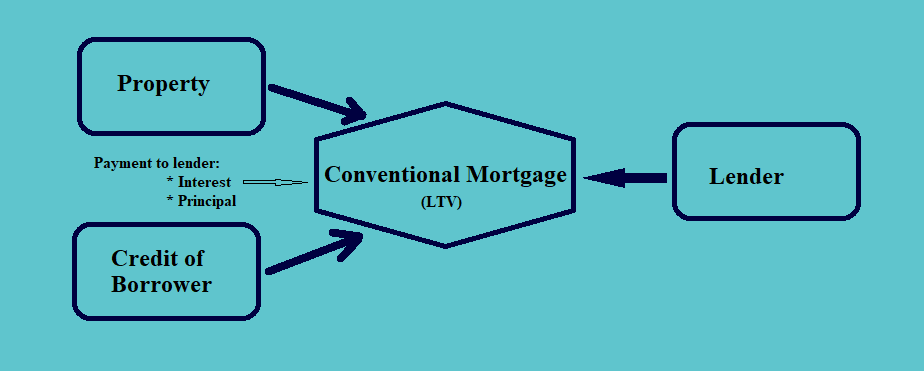Residential Mortgage Loans Fixed Income CFA Level 1 Study Notes