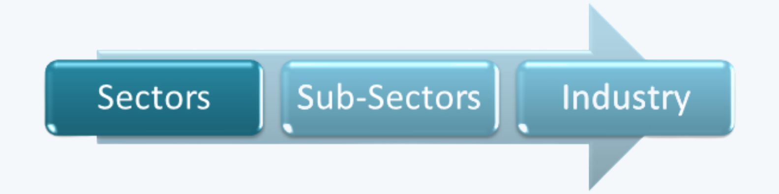 Russell Global Sector Equity Investment CFA Level 1 Study Notes