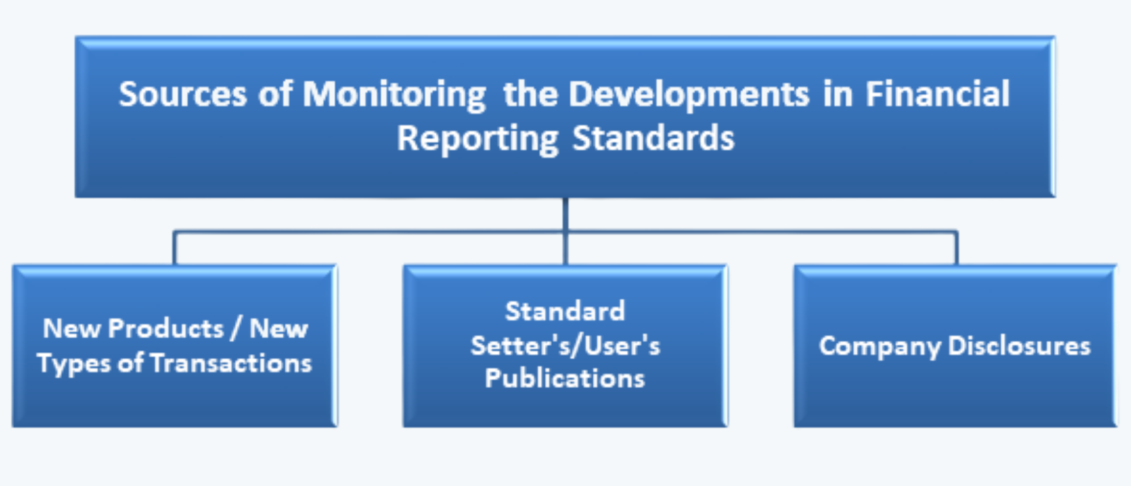 Sources of Monitoring the Developments in Financial Reporting Standards CFA