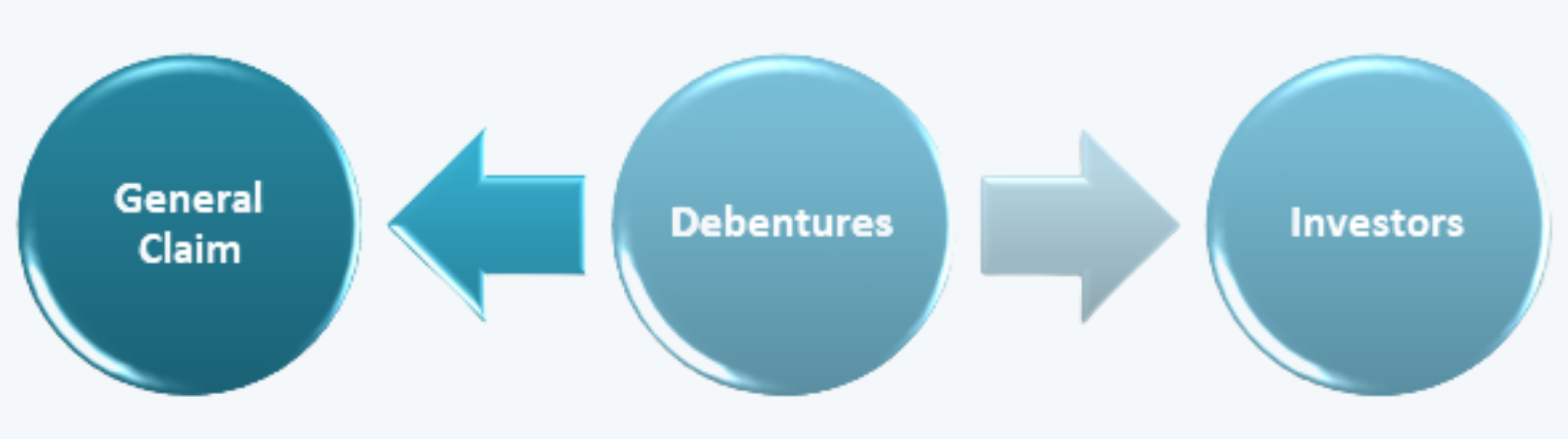 Structure of debentures Fixed Income CFA Level 1 Study Notes