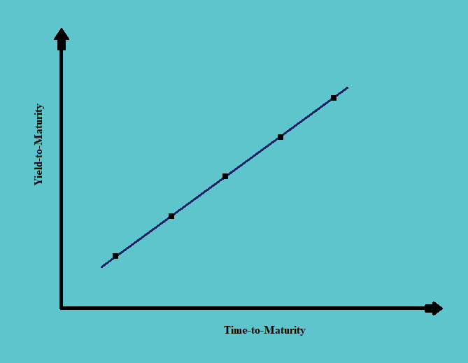 Term structure of a yield Fixed Income CFA Level 1 Study Notes