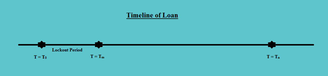 Timeline - Prepayment Fixed Income CFA Level 1 Study Notes