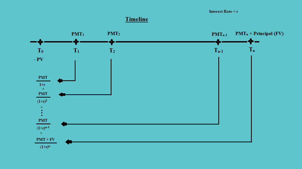 Bond Prices & The Time Value of Money Fixed Income CFA Level 1 Study Notes