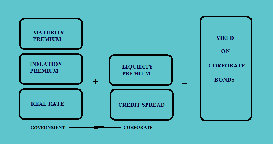 Yield On Corporate Bonds Fixed Income CFA Level 1 Study Notes