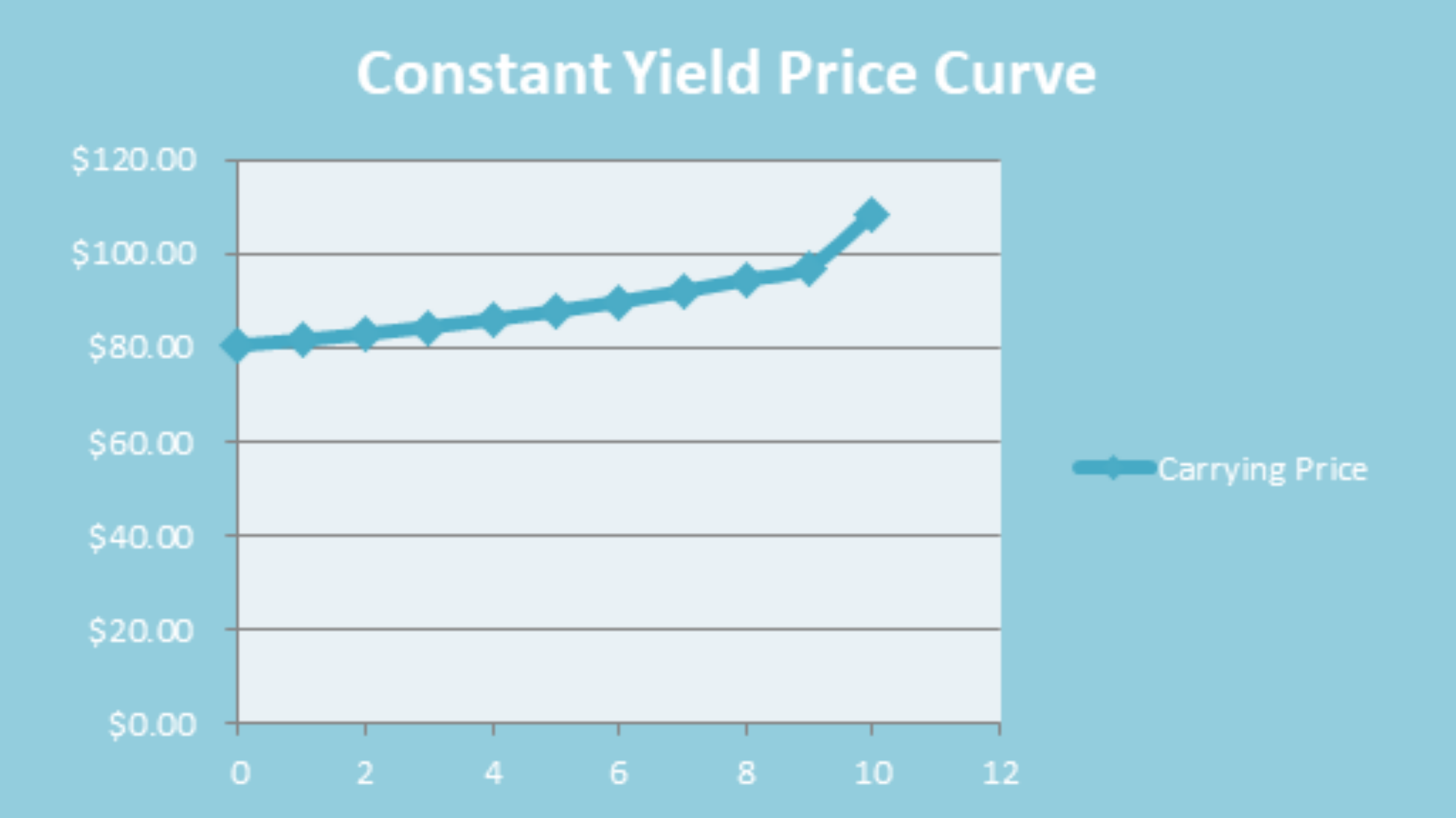 constant-yield price curve Fixed Income CFA Level 1 Study Notes