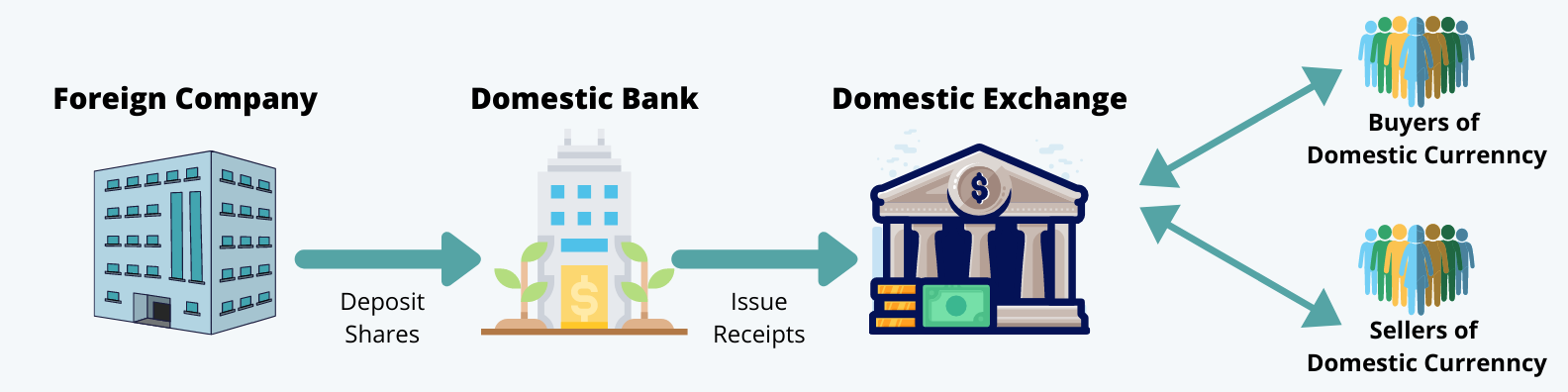 mechanism of a depository receipt Equity Investment CFA Level 1 Study Notes