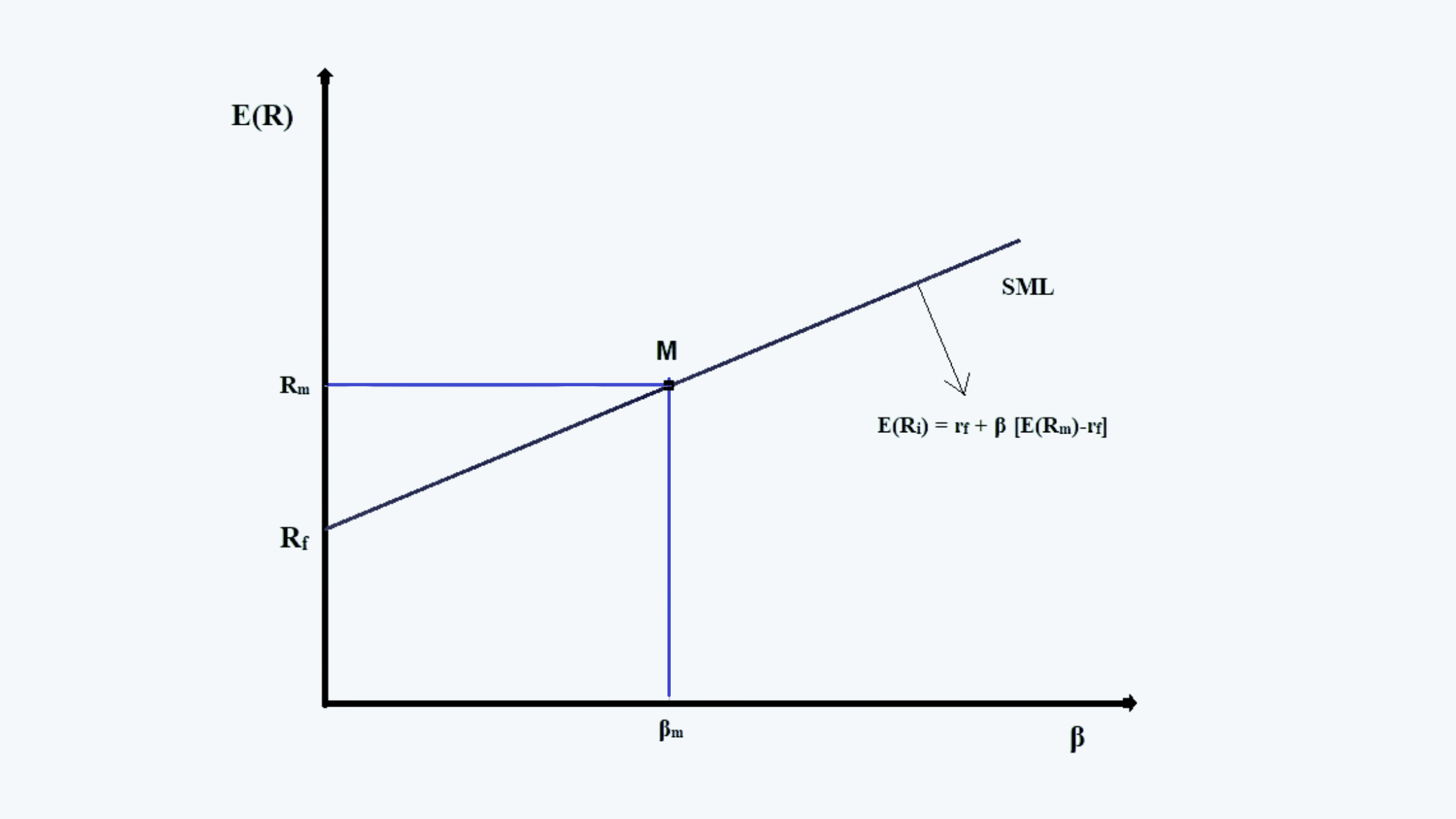 CAPM and SML Portfolio Management CFA level 1 Study Notes