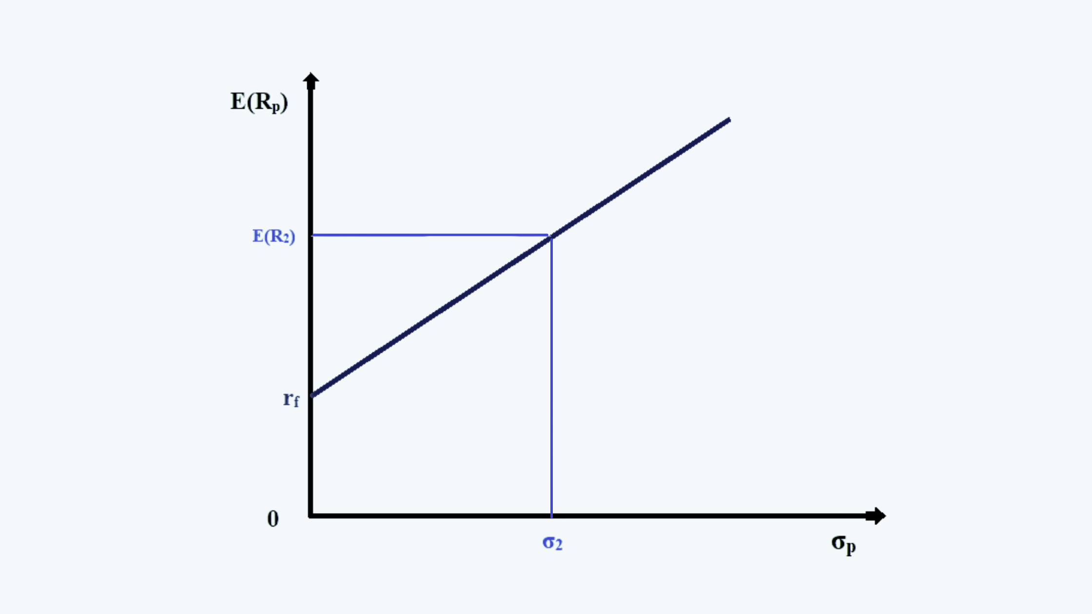 Capital Allocation Line Portfolio Management CFA level 1 Study Notes